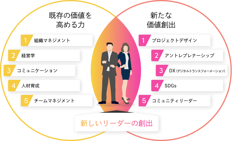 既存の価値を高める力と新たな価値を創出する力